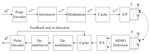 Asynchronous Polar-Coded MIMO