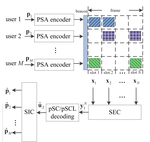 Polar-Slotted ALOHA over Slot Erasure Channel