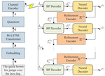 Semantic Coding for Text Transmission: An Iterative Design